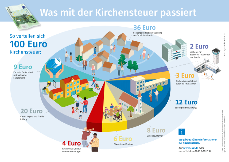 Wer Hat Die Kirchensteuer Eingeführt